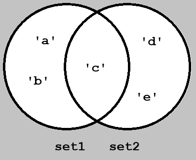 sets
