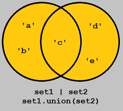 set union