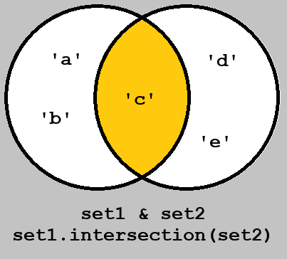 set intersection