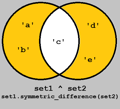 set symmetric difference